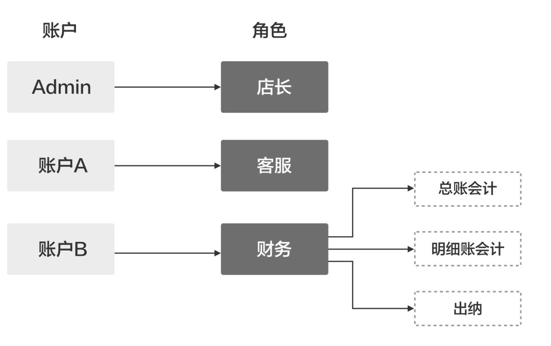 B端设计师必懂（一）：RBAC权限系统